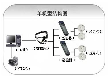 漳浦县巡更系统六号